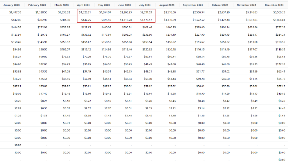 Cost contributors