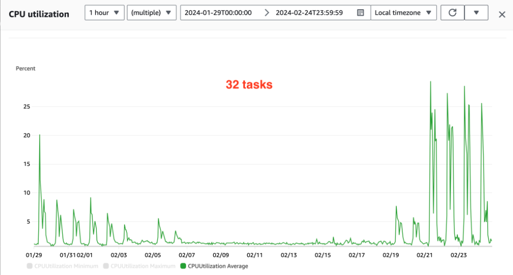 Fargate tasks